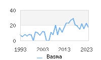 Naming Trend forBasma 
