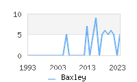 Naming Trend forBaxley 