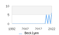 Naming Trend forBecklynn 