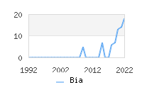 Naming Trend forBia 