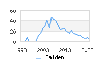Naming Trend forCaiden 