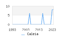 Naming Trend forCaleia 
