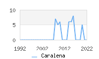 Naming Trend forCaralena 
