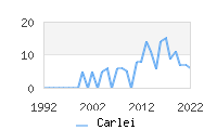 Naming Trend forCarlei 