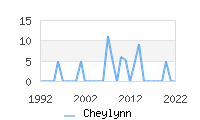 Naming Trend forCheylynn 
