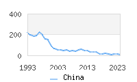 Naming Trend forChina 