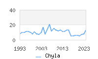 Naming Trend forChyla 