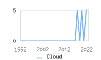Naming Trend forCloud 