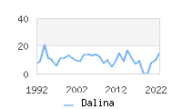 Naming Trend forDalina 