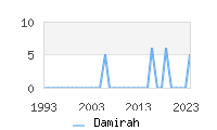 Naming Trend forDamirah 