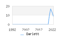 Naming Trend forDarlett 