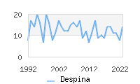 Naming Trend forDespina 