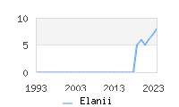 Naming Trend forElanii 