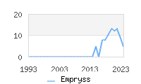Naming Trend forEmpryss 