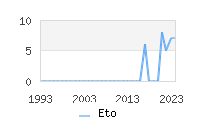 Naming Trend forEto 