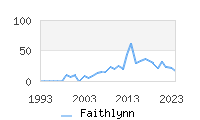 Naming Trend forFaithlynn 