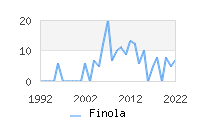 Naming Trend forFinola 
