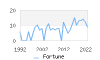 Naming Trend forFortune 