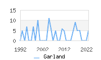 Naming Trend forGarland 