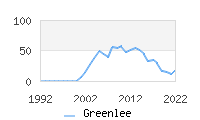 Naming Trend forGreenlee 