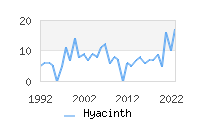 Naming Trend forHyacinth 