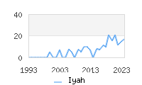 Naming Trend forIyah 