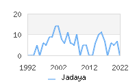 Naming Trend forJadaya 