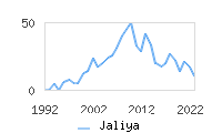 Naming Trend forJaliya 