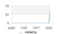 Naming Trend forJazaely 