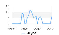 Naming Trend forJeyda 