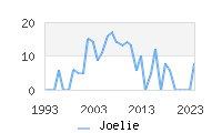 Naming Trend forJoelie 