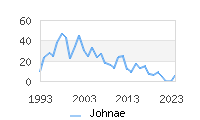 Naming Trend forJohnae 