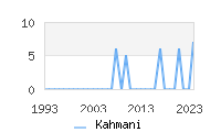 Naming Trend forKahmani 