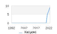 Naming Trend forKaiyomi 