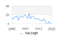 Naming Trend forKaliegh 