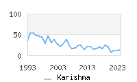 Naming Trend forKarishma 
