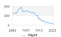 Naming Trend forKayle 