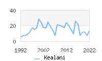 Naming Trend forKealani 