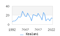 Naming Trend forKealani 