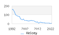 Naming Trend forKelcey 