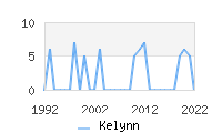 Naming Trend forKelynn 