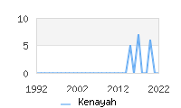 Naming Trend forKenayah 
