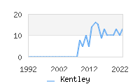 Naming Trend forKentley 