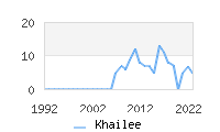 Naming Trend forKhailee 