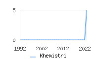 Naming Trend forKhemistri 