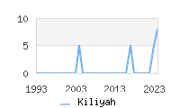 Naming Trend forKiliyah 