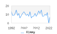 Naming Trend forKimmy 