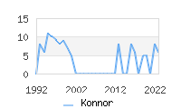 Naming Trend forKonnor 