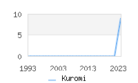 Naming Trend forKuromi 