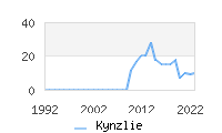 Naming Trend forKynzlie 